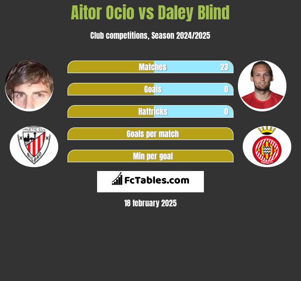 Aitor Ocio vs Daley Blind h2h player stats