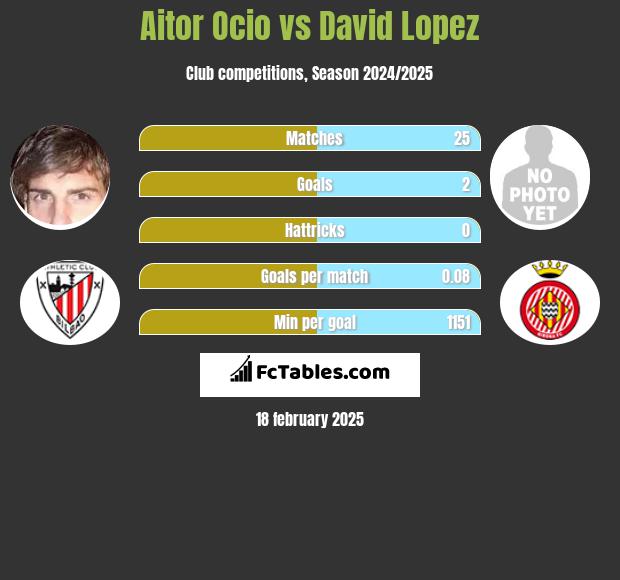 Aitor Ocio vs David Lopez h2h player stats