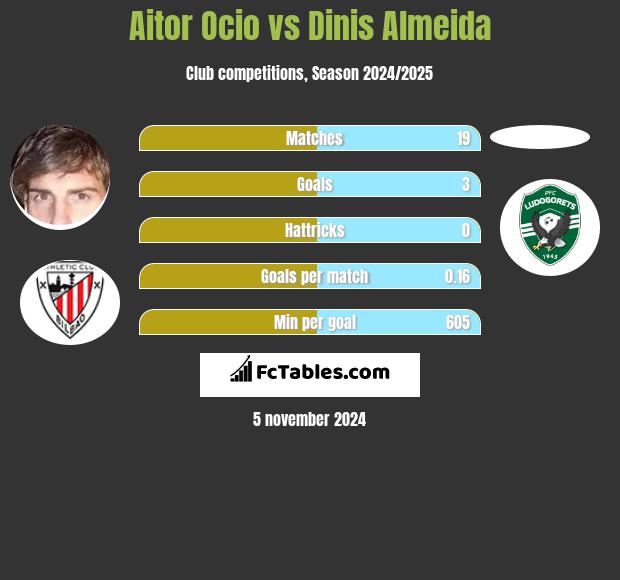 Aitor Ocio vs Dinis Almeida h2h player stats