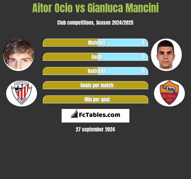 Aitor Ocio vs Gianluca Mancini h2h player stats