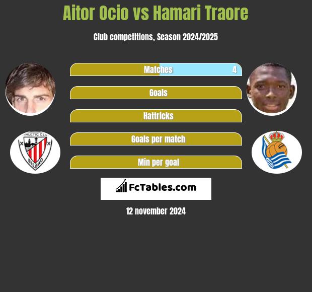 Aitor Ocio vs Hamari Traore h2h player stats