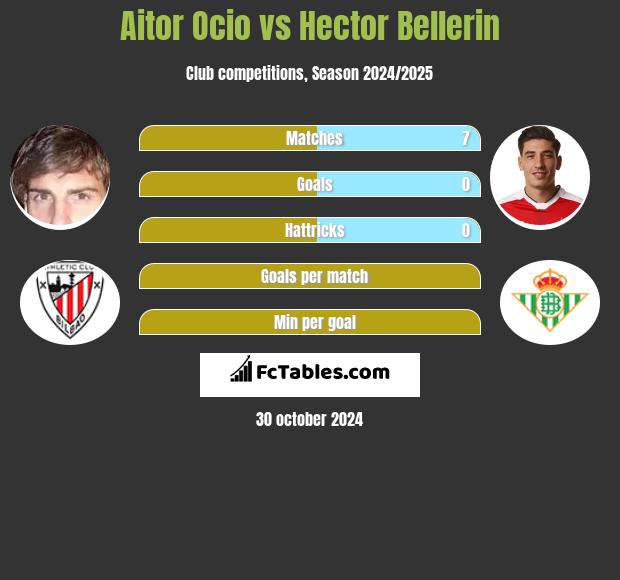 Aitor Ocio vs Hector Bellerin h2h player stats