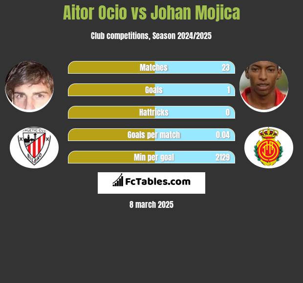 Aitor Ocio vs Johan Mojica h2h player stats