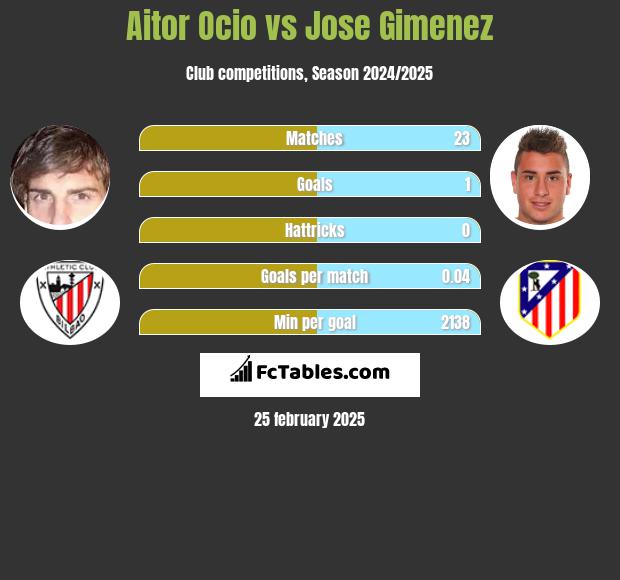 Aitor Ocio vs Jose Gimenez h2h player stats