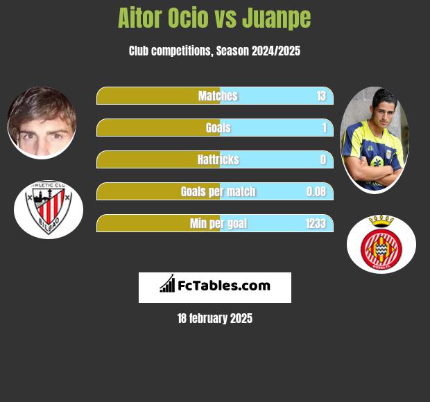 Aitor Ocio vs Juanpe h2h player stats