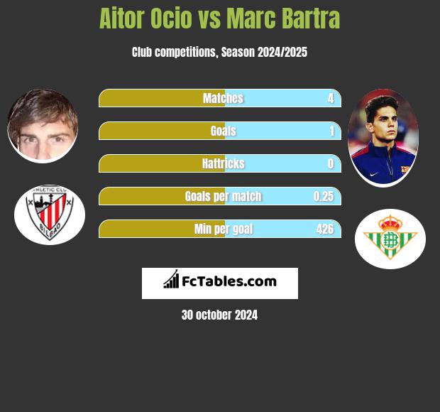 Aitor Ocio vs Marc Bartra h2h player stats