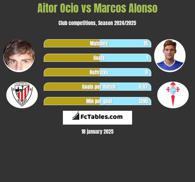 Aitor Ocio vs Marcos Alonso h2h player stats