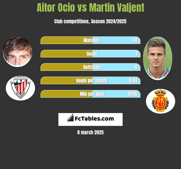 Aitor Ocio vs Martin Valjent h2h player stats