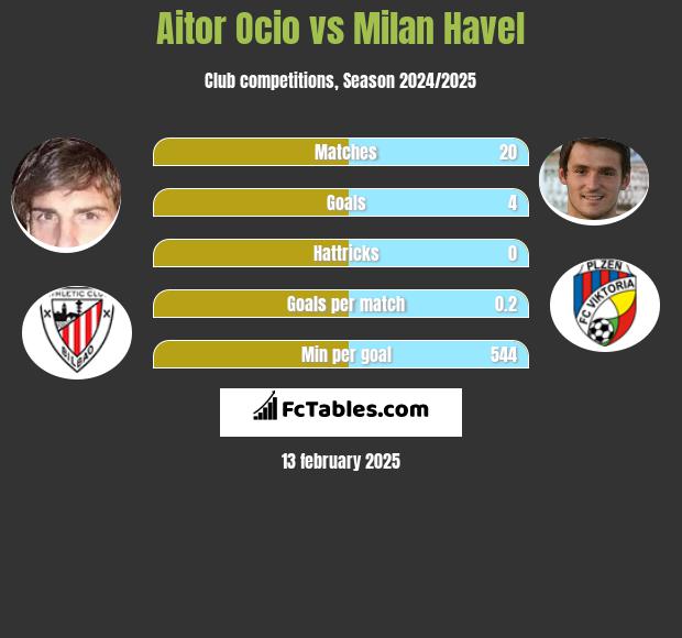 Aitor Ocio vs Milan Havel h2h player stats