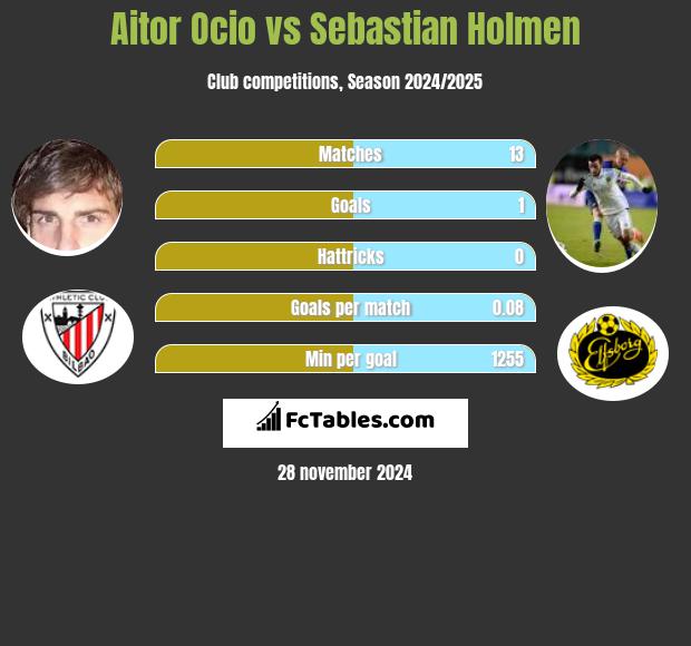 Aitor Ocio vs Sebastian Holmen h2h player stats