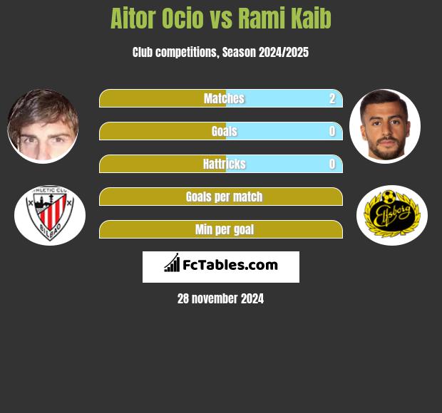 Aitor Ocio vs Rami Kaib h2h player stats