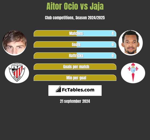 Aitor Ocio vs Jaja h2h player stats