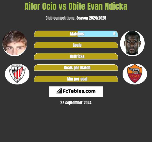 Aitor Ocio vs Obite Evan Ndicka h2h player stats