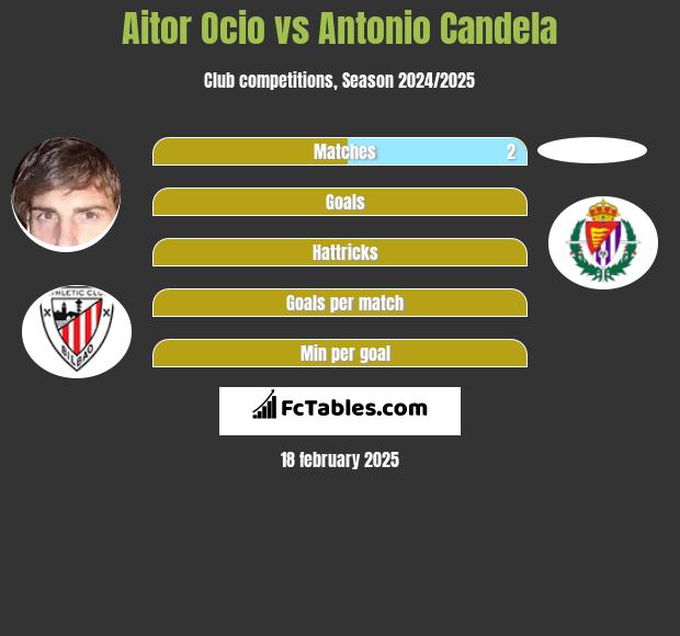 Aitor Ocio vs Antonio Candela h2h player stats