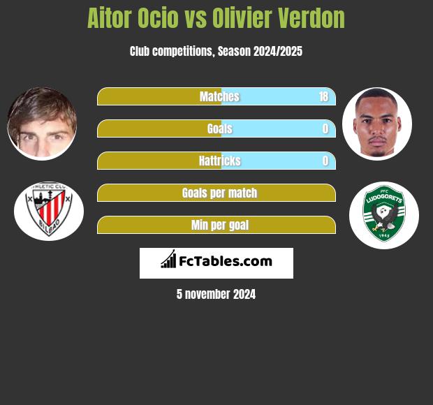 Aitor Ocio vs Olivier Verdon h2h player stats