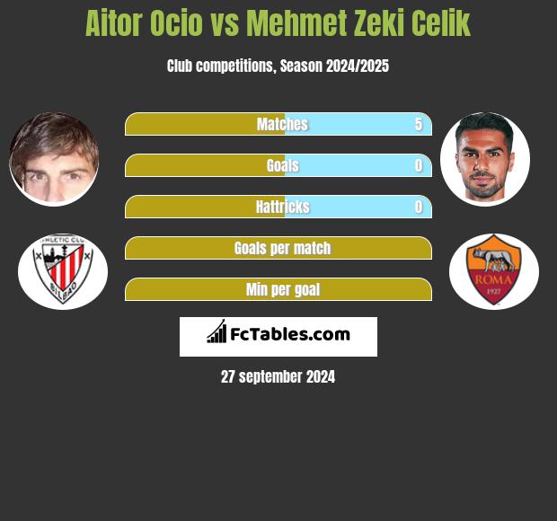 Aitor Ocio vs Mehmet Zeki Celik h2h player stats