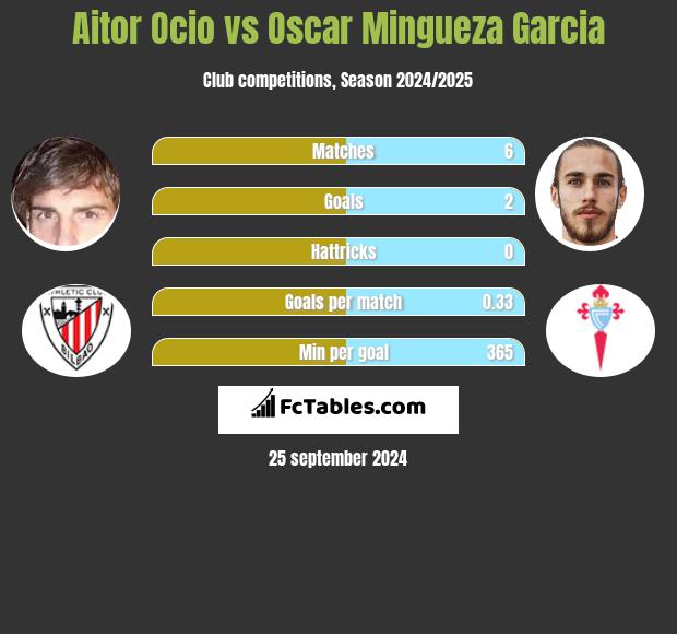 Aitor Ocio vs Oscar Mingueza Garcia h2h player stats