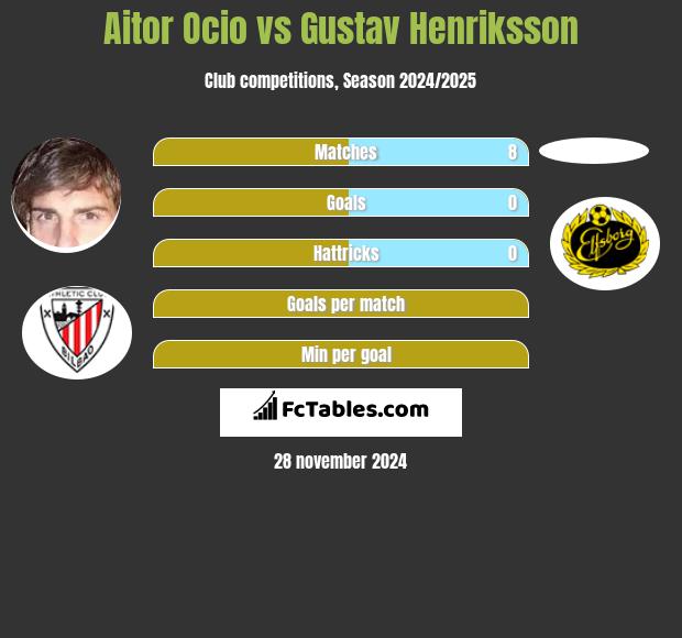 Aitor Ocio vs Gustav Henriksson h2h player stats