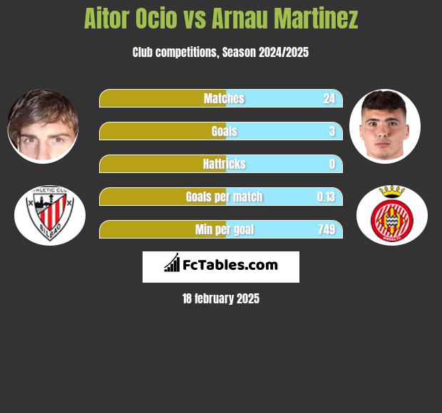 Aitor Ocio vs Arnau Martinez h2h player stats