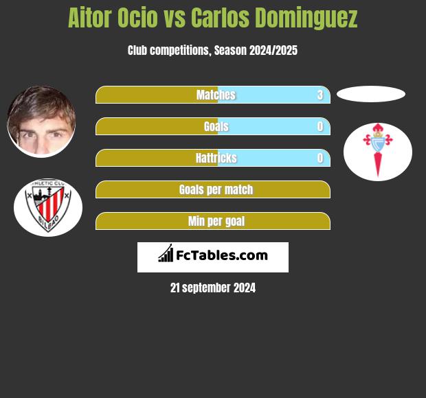 Aitor Ocio vs Carlos Dominguez h2h player stats