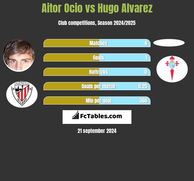 Aitor Ocio vs Hugo Alvarez h2h player stats