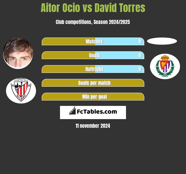 Aitor Ocio vs David Torres h2h player stats