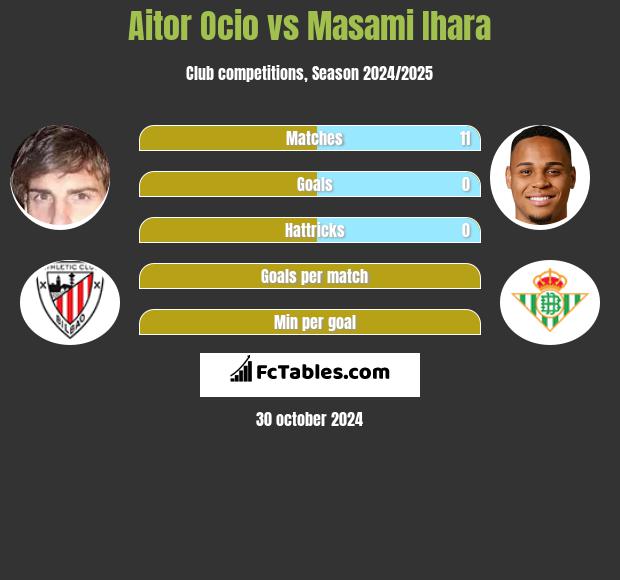 Aitor Ocio vs Masami Ihara h2h player stats