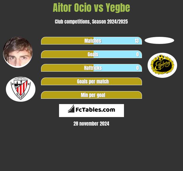 Aitor Ocio vs Yegbe h2h player stats