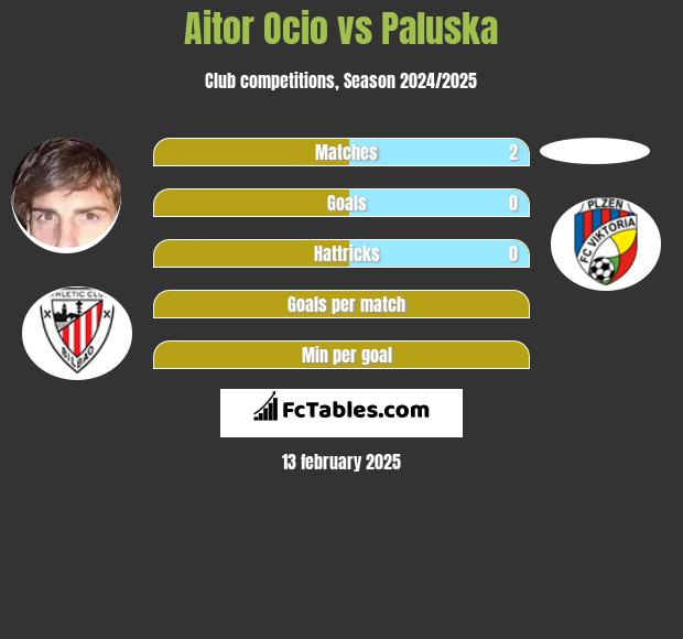 Aitor Ocio vs Paluska h2h player stats