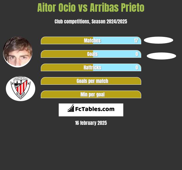 Aitor Ocio vs Arribas Prieto h2h player stats