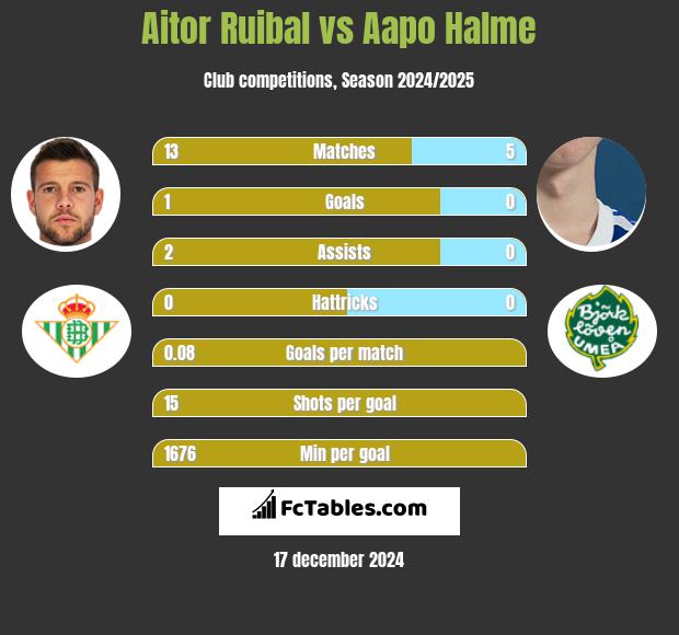 Aitor Ruibal vs Aapo Halme h2h player stats