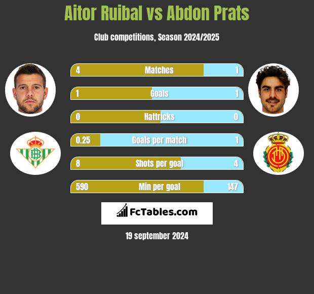 Aitor Ruibal vs Abdon Prats h2h player stats