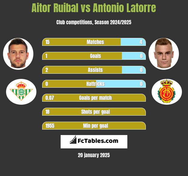 Aitor Ruibal vs Antonio Latorre h2h player stats