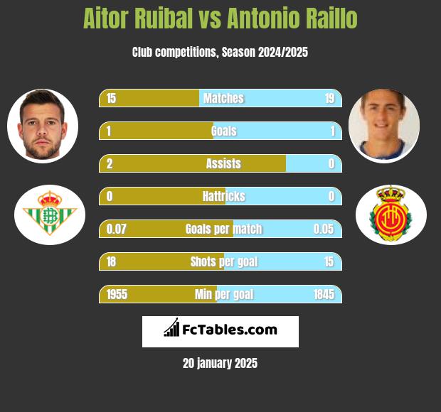 Aitor Ruibal vs Antonio Raillo h2h player stats