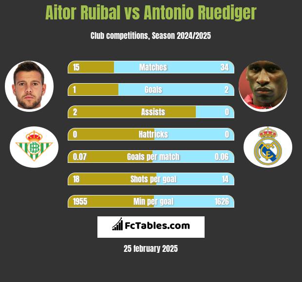 Aitor Ruibal vs Antonio Ruediger h2h player stats