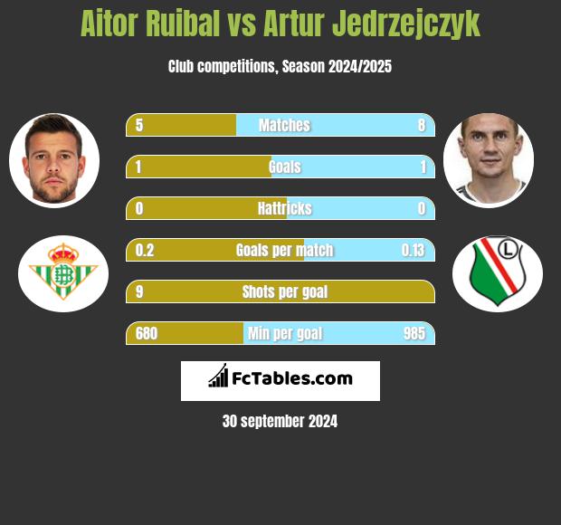 Aitor Ruibal vs Artur Jędrzejczyk h2h player stats