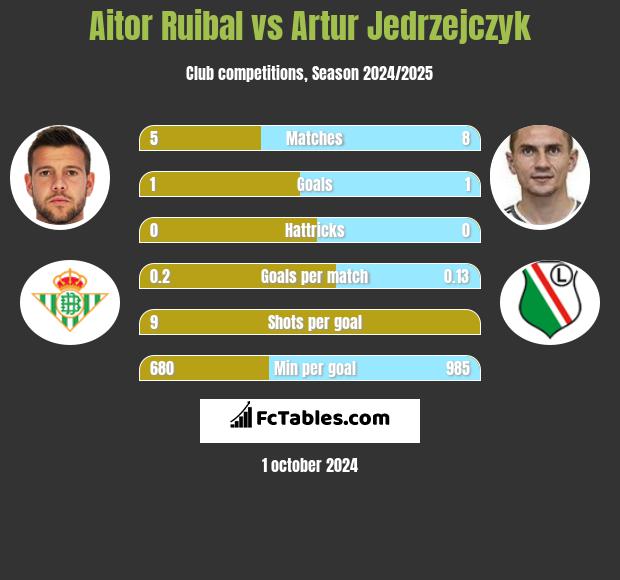 Aitor Ruibal vs Artur Jedrzejczyk h2h player stats