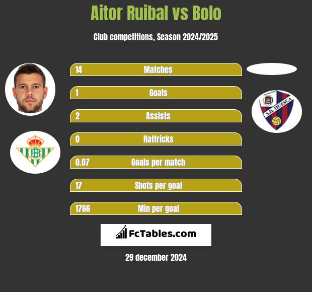 Aitor Ruibal vs Bolo h2h player stats