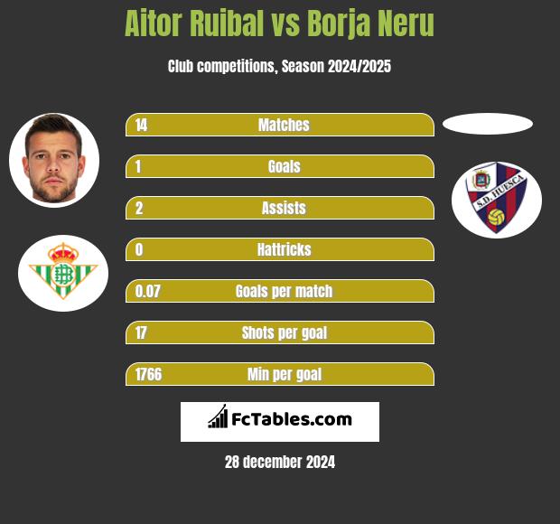 Aitor Ruibal vs Borja Neru h2h player stats