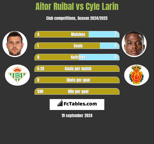 Aitor Ruibal vs Cyle Larin h2h player stats