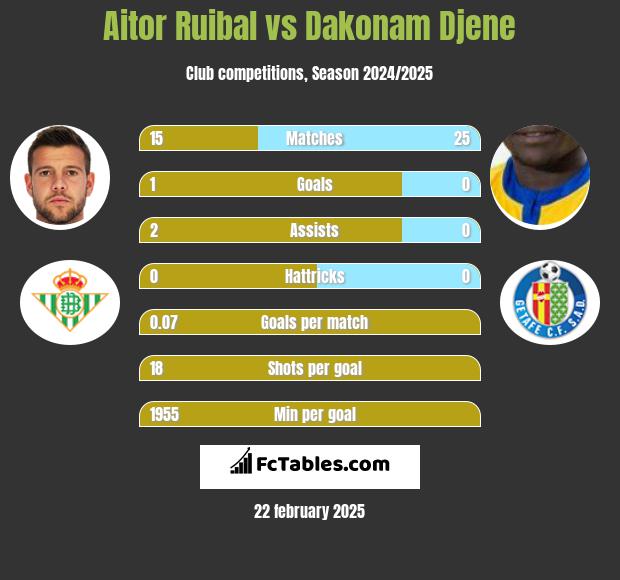 Aitor Ruibal vs Dakonam Djene h2h player stats