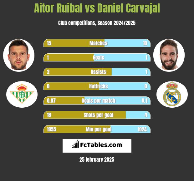 Aitor Ruibal vs Daniel Carvajal h2h player stats