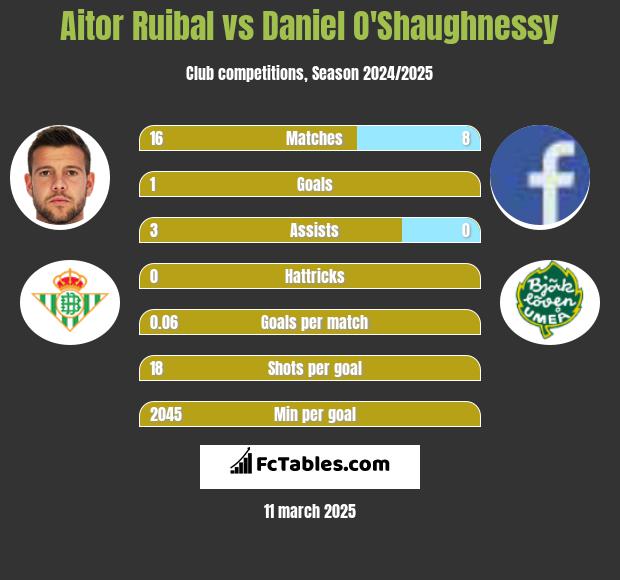 Aitor Ruibal vs Daniel O'Shaughnessy h2h player stats