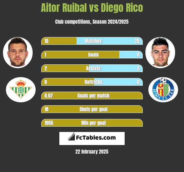 Aitor Ruibal vs Diego Rico h2h player stats