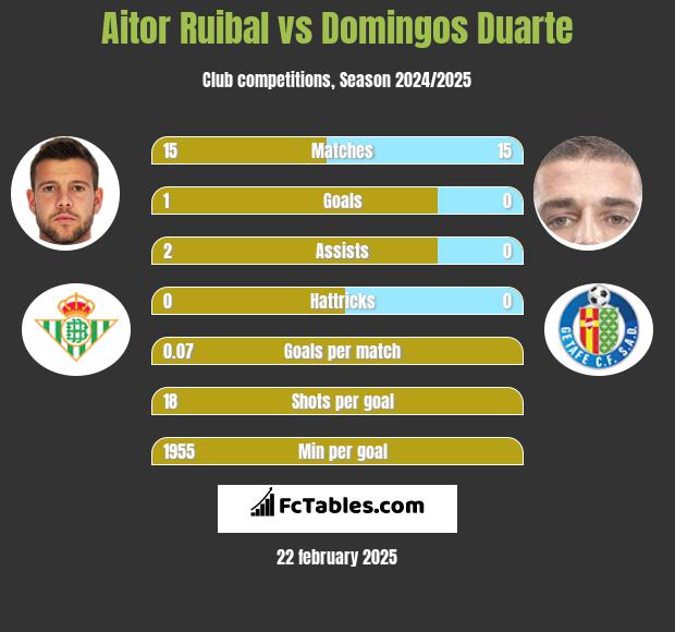 Aitor Ruibal vs Domingos Duarte h2h player stats