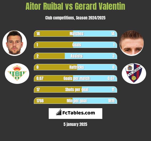 Aitor Ruibal vs Gerard Valentin h2h player stats