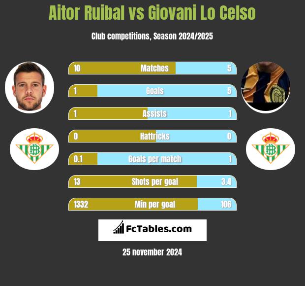 Aitor Ruibal vs Giovani Lo Celso h2h player stats