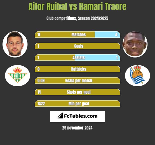 Aitor Ruibal vs Hamari Traore h2h player stats