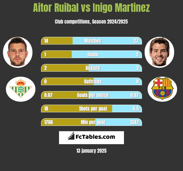 Aitor Ruibal vs Inigo Martinez h2h player stats