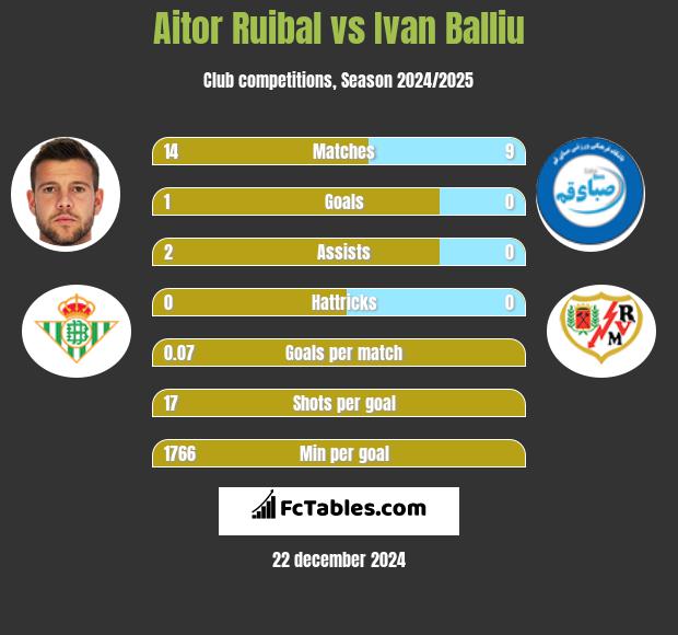 Aitor Ruibal vs Ivan Balliu h2h player stats